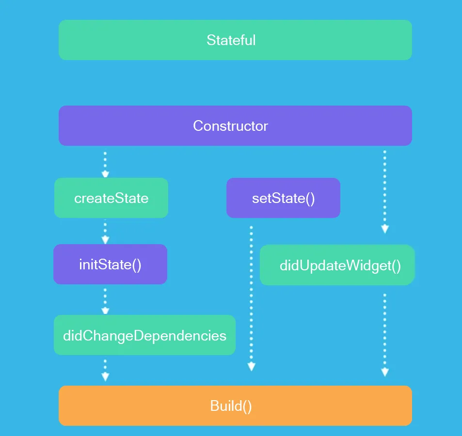 StatefulWidget Lifecycle
